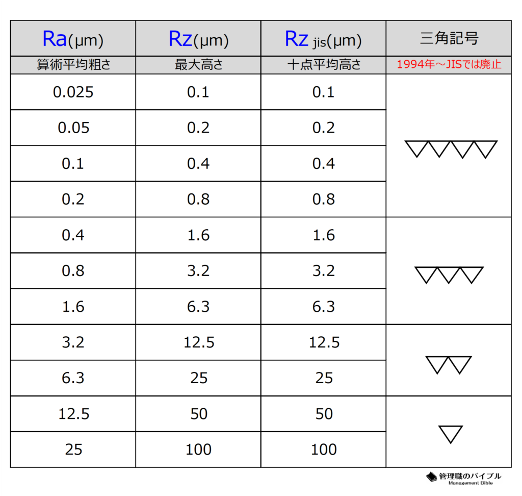 簡単解説!表面粗さとは?面粗度・JIS新旧換算表・記号Ra・理論面粗さの求め方など完全網羅!