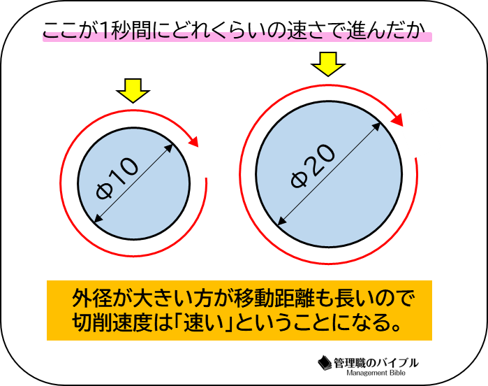 周速と切削速度の違いは何ですか？