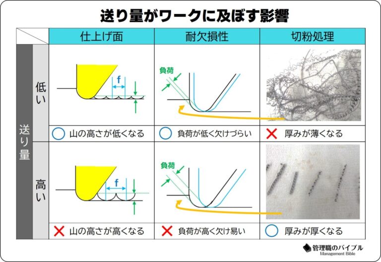 【簡単解説】旋盤加工の基礎知識!送りとは?送り量の求め方!