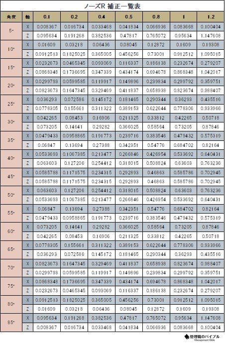 【簡単解説】旋盤の基礎！ノーズRとは？すぐに使える補正一覧