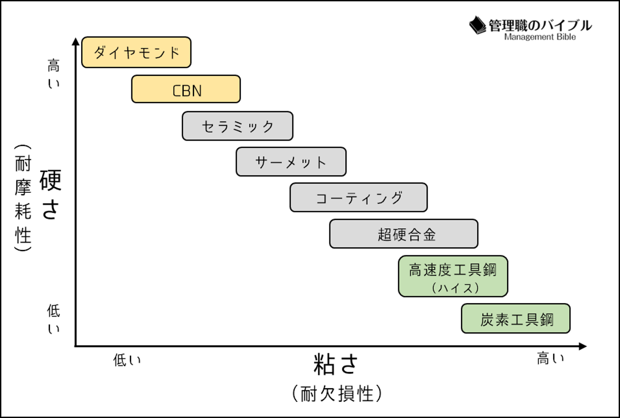 超硬？サーメット？旋盤で使うバイトや切削工具の材質と選定方法