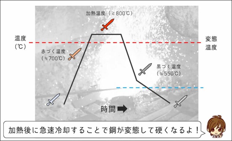 【超簡単解説】熱処理の基礎知識|焼入れ・焼もどし・焼なまし・焼ならしなど
