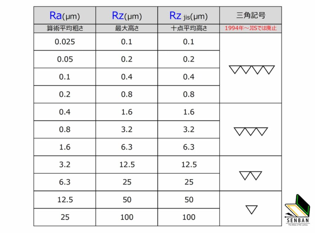 表面粗さ記号新旧比較表: 表面粗さ 記号 一覧表 | 表面粗さとは?記号、種類と書き方を解説 – GOCC