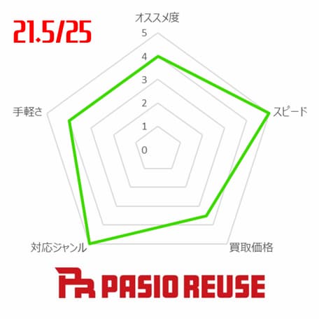 パシオリユース グラフ