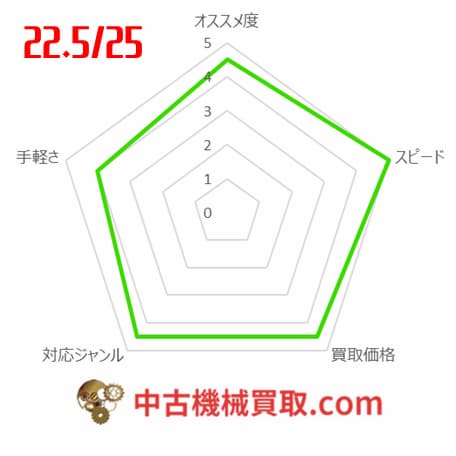 中古機械買取センター グラフ2